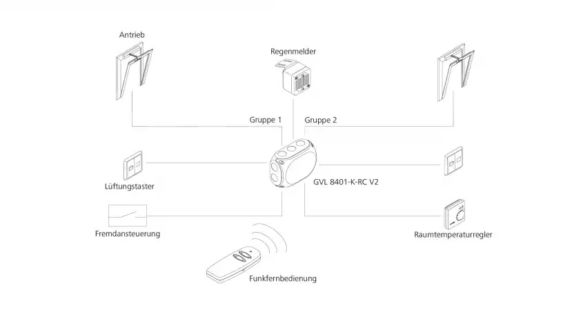Centralina di ventilazione compatta 230 V / 24 V, 1 A, 2 gruppi - GVL8401-K-RC-V2