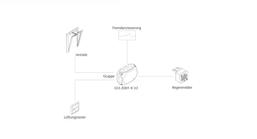 Centralina di ventilazione compatta 230 V / 24 V, 1 A, 1 gruppo - GVL8301-K-V2