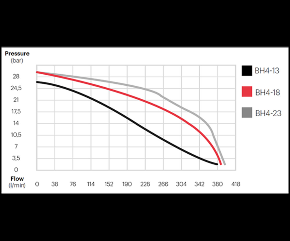 Pompa ad alte prestazioni Black Hawk 4 di VALLFIREST - 18 PS