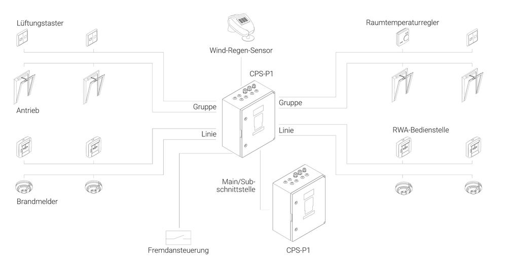 Centrale SHEV CPS-P1 Basic, 40 A, 2 linee + 2 gruppi